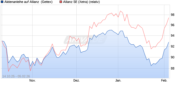 Aktienanleihe auf Allianz [Goldman Sachs Bank Euro. (WKN: GU5125) Chart