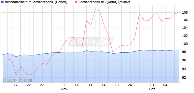 Aktienanleihe auf Commerzbank [Goldman Sachs Ba. (WKN: GU5128) Chart