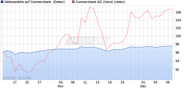 Aktienanleihe auf Commerzbank [Goldman Sachs Ba. (WKN: GU512L) Chart