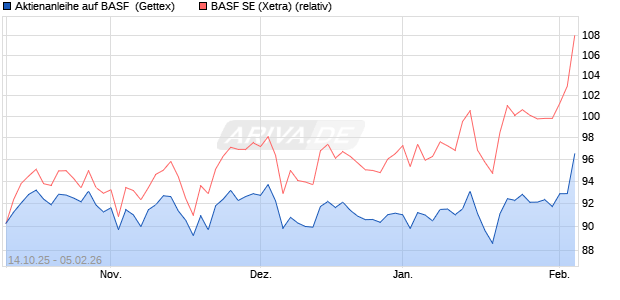 Aktienanleihe auf BASF [Goldman Sachs Bank Europ. (WKN: GU512U) Chart