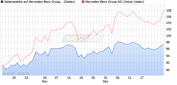 Aktienanleihe auf Mercedes-Benz Group [Goldman S. (WKN: GU513Z) Chart