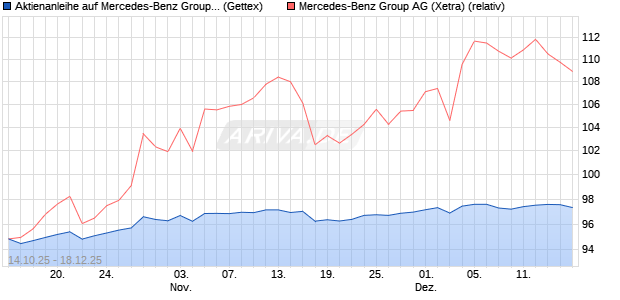 Aktienanleihe auf Mercedes-Benz Group [Goldman S. (WKN: GU5143) Chart