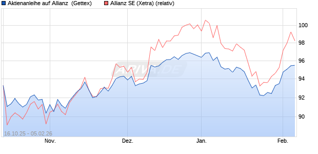 Aktienanleihe auf Allianz [Goldman Sachs Bank Euro. (WKN: GU5145) Chart