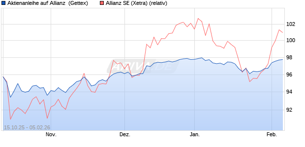 Aktienanleihe auf Allianz [Goldman Sachs Bank Euro. (WKN: GU514R) Chart
