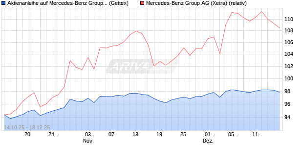 Aktienanleihe auf Mercedes-Benz Group [Goldman S. (WKN: GU5155) Chart