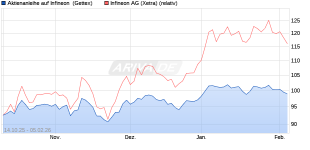 Aktienanleihe auf Infineon [Goldman Sachs Bank Eur. (WKN: GU515H) Chart