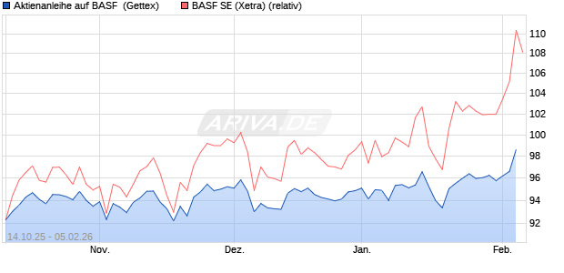 Aktienanleihe auf BASF [Goldman Sachs Bank Europ. (WKN: GU515M) Chart