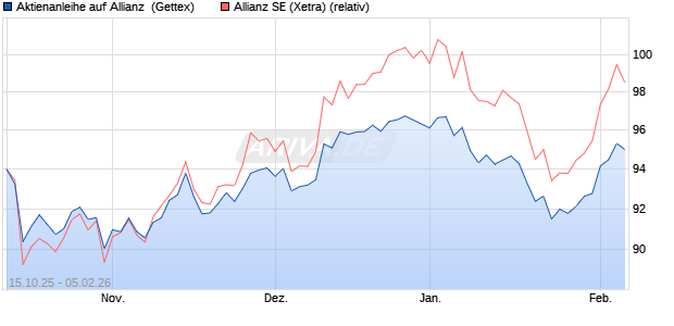 Aktienanleihe auf Allianz [Goldman Sachs Bank Euro. (WKN: GU515W) Chart