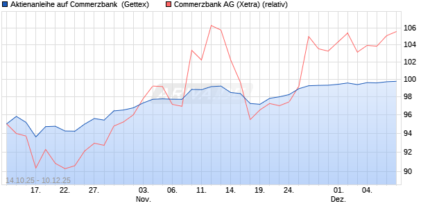 Aktienanleihe auf Commerzbank [Goldman Sachs Ba. (WKN: GU5160) Chart