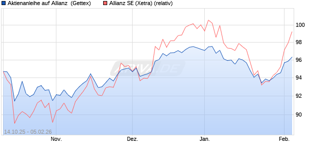Aktienanleihe auf Allianz [Goldman Sachs Bank Euro. (WKN: GU5161) Chart