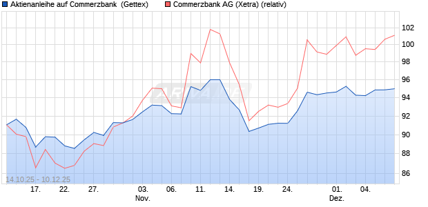 Aktienanleihe auf Commerzbank [Goldman Sachs Ba. (WKN: GU516D) Chart