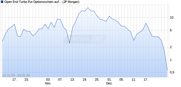Open End Turbo Put Optionsschein auf DAX [J.P. Mor. (WKN: JU6W59) Chart