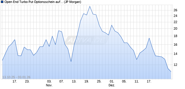 Open End Turbo Put Optionsschein auf DAX [J.P. Mor. (WKN: JU718C) Chart