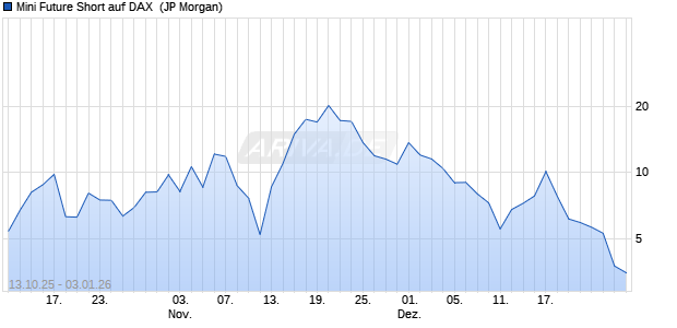 Mini Future Short auf DAX [J.P. Morgan Structured Pro. (WKN: JU6UN3) Chart