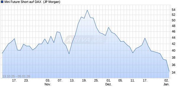 Mini Future Short auf DAX [J.P. Morgan Structured Pro. (WKN: JU6TBA) Chart
