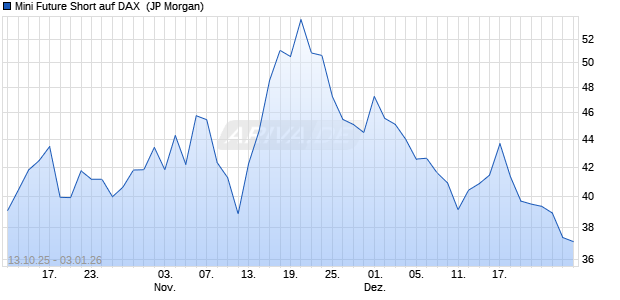 Mini Future Short auf DAX [J.P. Morgan Structured Pro. (WKN: JU6TB9) Chart