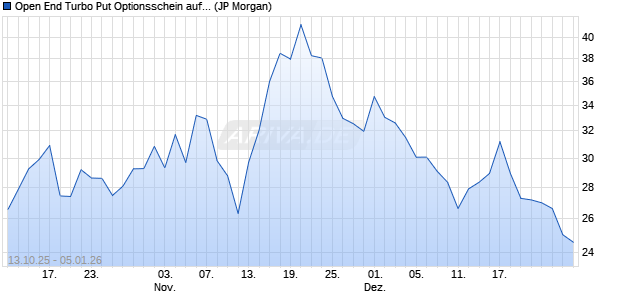 Open End Turbo Put Optionsschein auf DAX [J.P. Mor. (WKN: JU6TD5) Chart