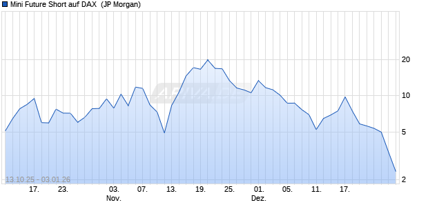 Mini Future Short auf DAX [J.P. Morgan Structured Pro. (WKN: JU6UMR) Chart
