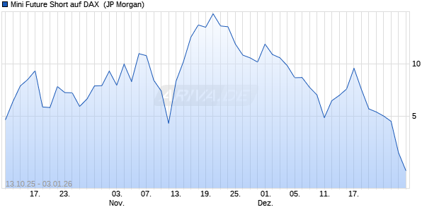 Mini Future Short auf DAX [J.P. Morgan Structured Pro. (WKN: JU6UMP) Chart