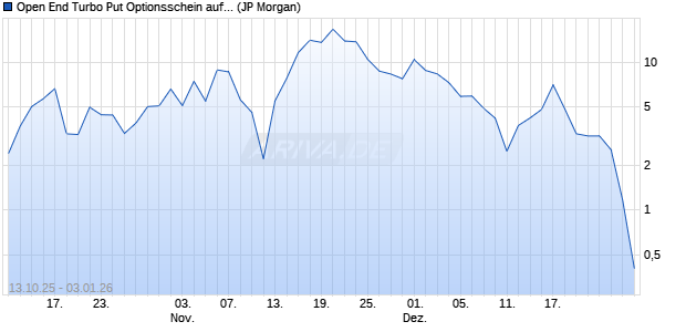 Open End Turbo Put Optionsschein auf DAX [J.P. Mor. (WKN: JU6UPV) Chart