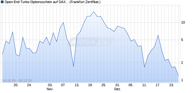 Open-End Turbo-Optionsschein auf DAX [Vontobel] (WKN: VH557B) Chart