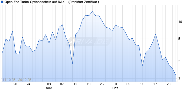 Open-End Turbo-Optionsschein auf DAX [Vontobel] (WKN: VH557D) Chart