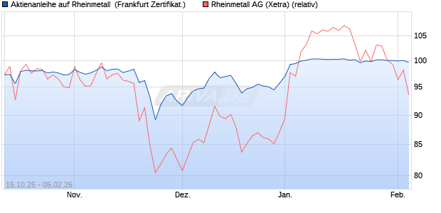 Aktienanleihe auf Rheinmetall [Vontobel] (WKN: VH567E) Chart