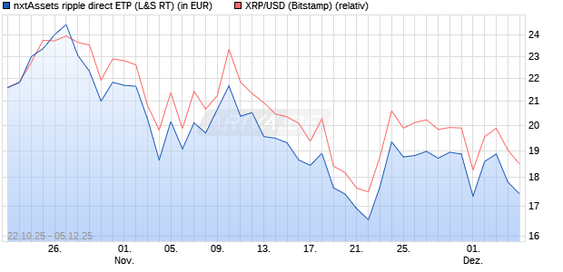 nxtAssets ripple direct ETP (WKN: NXTA03) Chart