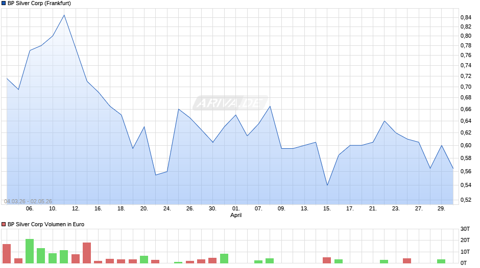 BP Silver Chart