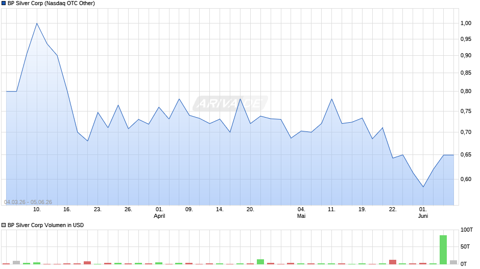 BP Silver Chart