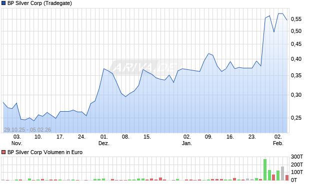 BP Silver Aktie Chart