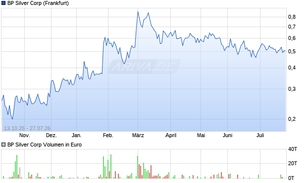 BP Silver Aktie Chart