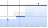 BP Silver Corp Chart