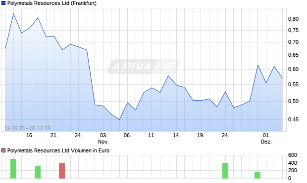 Polymetals Resources Aktie Chart