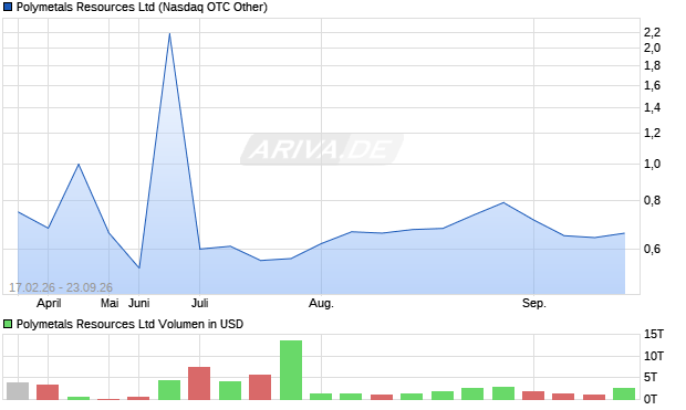 Polymetals Resources Aktie Chart