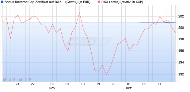 Bonus Reverse Cap Zertifikat auf DAX [UniCredit Ban. (WKN: UN0P6L) Chart
