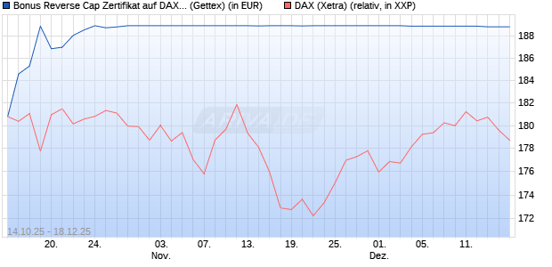 Bonus Reverse Cap Zertifikat auf DAX [UniCredit Ban. (WKN: UN0P6M) Chart