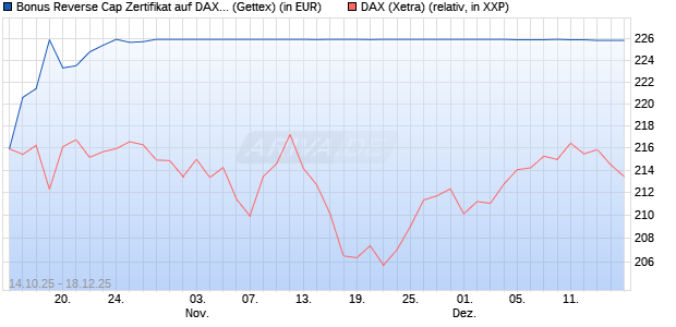 Bonus Reverse Cap Zertifikat auf DAX [UniCredit Ban. (WKN: UN0P6N) Chart