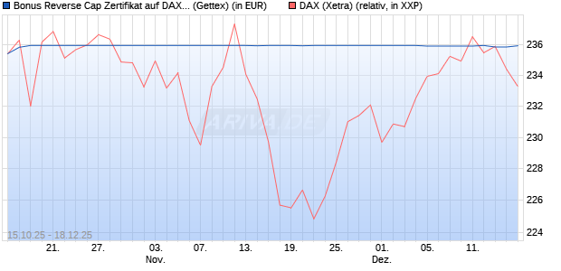Bonus Reverse Cap Zertifikat auf DAX [UniCredit Ban. (WKN: UN0P6P) Chart