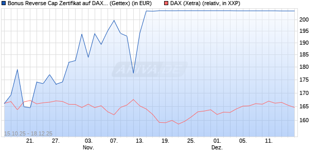 Bonus Reverse Cap Zertifikat auf DAX [UniCredit Ban. (WKN: UN0P6Q) Chart