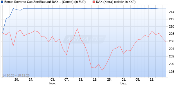 Bonus Reverse Cap Zertifikat auf DAX [UniCredit Ban. (WKN: UN0P6R) Chart