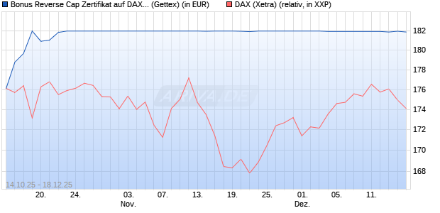 Bonus Reverse Cap Zertifikat auf DAX [UniCredit Ban. (WKN: UN0P6S) Chart