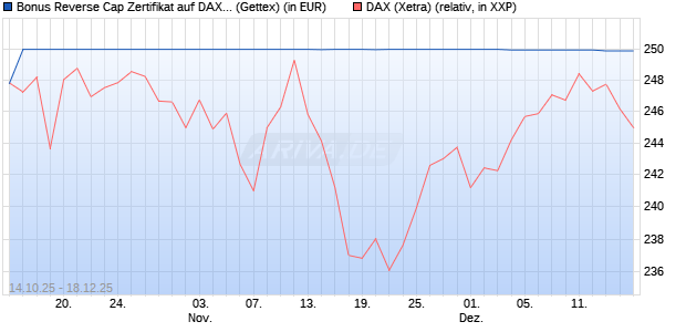 Bonus Reverse Cap Zertifikat auf DAX [UniCredit Ban. (WKN: UN0P6V) Chart