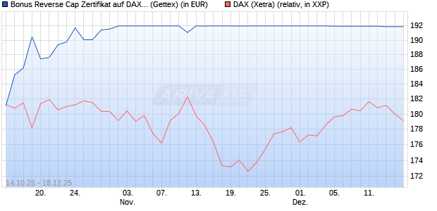 Bonus Reverse Cap Zertifikat auf DAX [UniCredit Ban. (WKN: UN0P6W) Chart