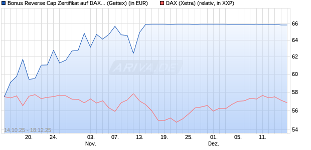 Bonus Reverse Cap Zertifikat auf DAX [UniCredit Ban. (WKN: UN0P6X) Chart