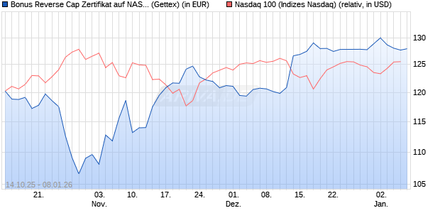 Bonus Reverse Cap Zertifikat auf NASDAQ 100 [UniC. (WKN: UN0PHR) Chart