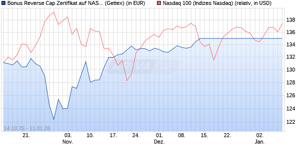 Bonus Reverse Cap Zertifikat auf NASDAQ 100 [UniC. (WKN: UN0PHS) Chart