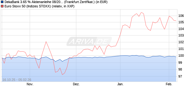 DekaBank 3.65 % Aktienanleihe 08/2026 auf EURO S. (WKN: DK1E8T) Chart