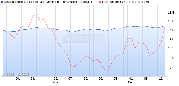 Discountzertifikat Classic auf Gerresheimer [Société . (WKN: FD2JHZ) Chart