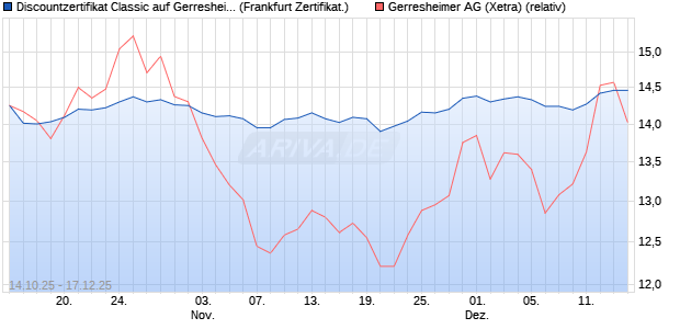 Discountzertifikat Classic auf Gerresheimer [Soci&eacute;t&eacute; . (WKN: FD2JH0) Chart